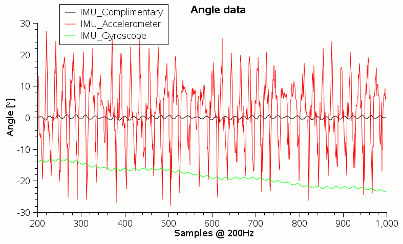 Measurements while balancing