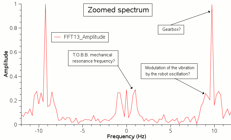 Frequency spectrum complimentary filter